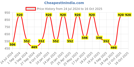 myntra.com Dollar Socks Pack Of 5 Patterned Cotton Above Ankle-Length Socks dollar socks Price History Graph from 24 Jul 2024 to 12 Oct 2025