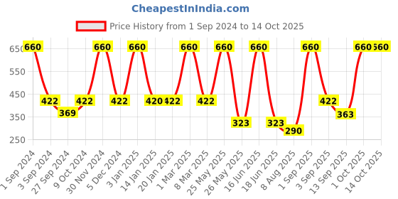 myntra.com Dollar Socks Pack of 5 Patterned Cotton Ankle Length Socks dollar socks Price History Graph from 1 Sep 2024 to 14 Oct 2025