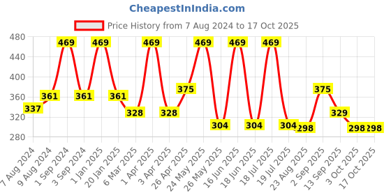 myntra.com Dollar Socks Pack Of 5 Patterned Cotton Ankle-Length Socks dollar socks Price History Graph from 7 Aug 2024 to 17 Oct 2025