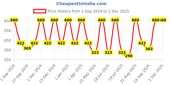 myntra.com Dollar Socks Pack of 5 Patterned Cotton Ankle Length Socks dollar socks Price History Graph from 1 Sep 2024 to 30 Nov 2025