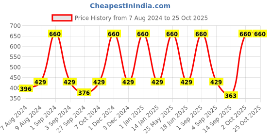 myntra.com Dollar Socks Pack Of 5 Patterned Cotton Ankle-Length Socks dollar socks Price History Graph from 7 Aug 2024 to 25 Oct 2025