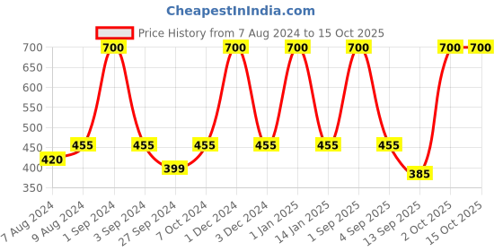 myntra.com Dollar Socks Pack of 5 Patterned Cotton Calf-Length Socks dollar socks Price History Graph from 7 Aug 2024 to 14 Oct 2025
