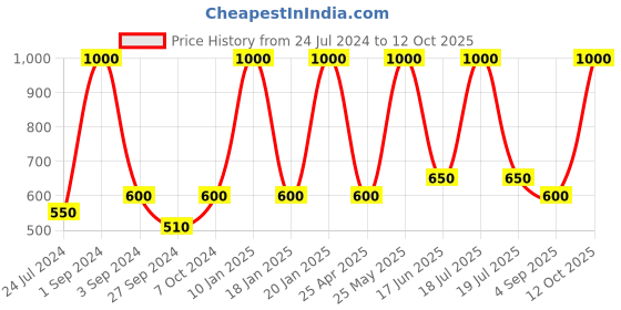 myntra.com Dollar Socks Pack Of 5 Patterned Cotton Calf Length Socks dollar socks Price History Graph from 24 Jul 2024 to 12 Oct 2025