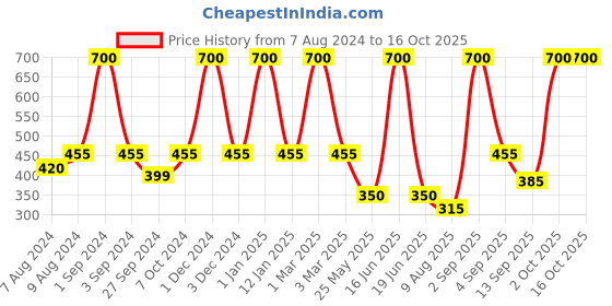 myntra.com Dollar Socks Pack Of 5 Self-Designed Cotton Ankle-Length Socks dollar socks Price History Graph from 7 Aug 2024 to 16 Oct 2025