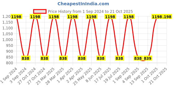 myntra.com Dollar Socks Pink & Blue 2 Pieces Cotton 600 GSM Bath Towels dollar socks Price History Graph from 1 Sep 2024 to 20 Oct 2025