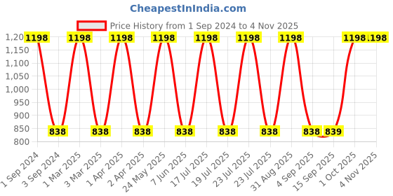 myntra.com Dollar Socks Pink & Brown 2 Pieces Cotton 600 GSM Bath Towels dollar socks Price History Graph from 1 Sep 2024 to 2 Nov 2025