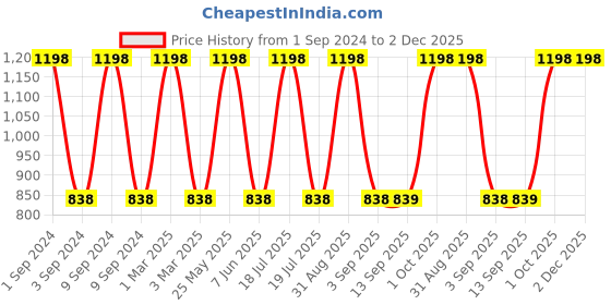 myntra.com Dollar Socks Pink & Red 2 Pieces Cotton 600 GSM Bath Towel dollar socks Price History Graph from 1 Sep 2024 to 1 Dec 2025