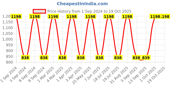 myntra.com Dollar Socks Red & Grey 2 Pieces Cotton 600 GSM Bath Towels dollar socks Price History Graph from 1 Sep 2024 to 18 Oct 2025