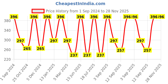 myntra.com Dollar Socks Unisex Pack Of 3 Patterned Cotton Above Ankle-Length Socks dollar socks Price History Graph from 1 Sep 2024 to 28 Nov 2025
