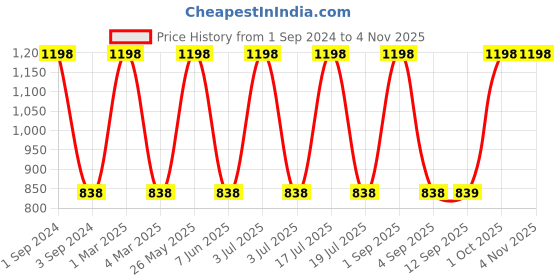 myntra.com Dollar Socks White & Pink 2 Pieces Cotton 600 GSM Bath Towel dollar socks Price History Graph from 1 Sep 2024 to 3 Nov 2025