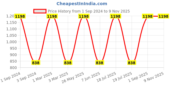 myntra.com Dollar Socks White & Pink 2 Pieces Cotton 600 GSM Bath Towels dollar socks Price History Graph from 1 Sep 2024 to 6 Nov 2025