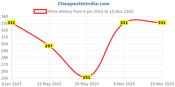 myntra.com Dollar Socks Women Pack Of 3 Assorted Ankle Length Socks dollar socks Price History Graph from 4 Jan 2025 to 10 Nov 2025