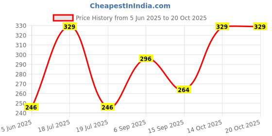 myntra.com Dollar Socks Women Pack Of 3 Assorted Ankle-Length Socks dollar socks Price History Graph from 5 Jun 2025 to 20 Oct 2025