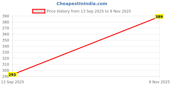 myntra.com Dollar Socks Women Pack Of 3 Assorted Ankle Length Socks dollar socks Price History Graph from 13 Sep 2025 to 9 Nov 2025