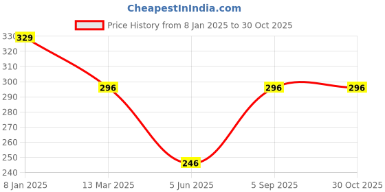 myntra.com Dollar Socks Women Pack Of 3 Assorted Ankle-Length Thumb Socks dollar socks Price History Graph from 8 Jan 2025 to 29 Oct 2025