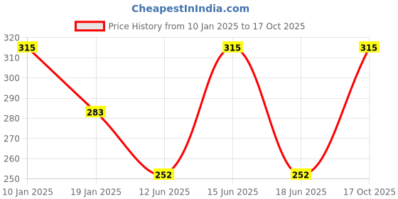 myntra.com Dollar Socks Women Pack Of 3 Assorted Calf Length Cotton Socks dollar socks Price History Graph from 10 Jan 2025 to 17 Oct 2025