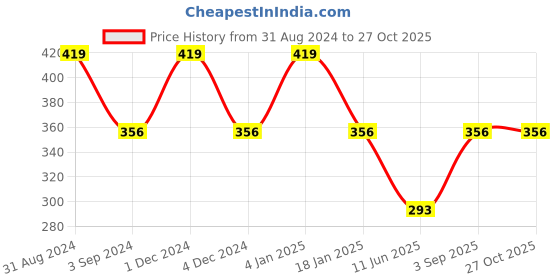 myntra.com Dollar Socks Women Pack of 3 Assorted Calf Length Socks dollar socks Price History Graph from 31 Aug 2024 to 27 Oct 2025