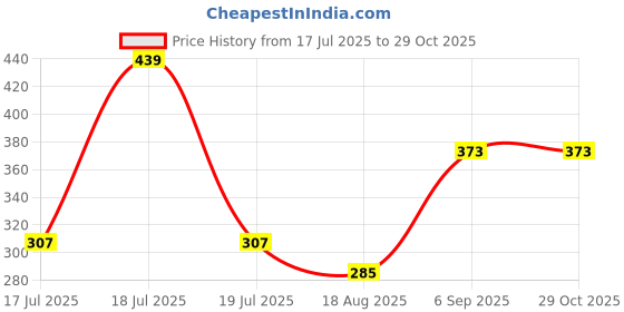 myntra.com Dollar Socks Women Pack Of 3 Assorted Calf-Length Socks dollar socks Price History Graph from 17 Jul 2025 to 28 Oct 2025