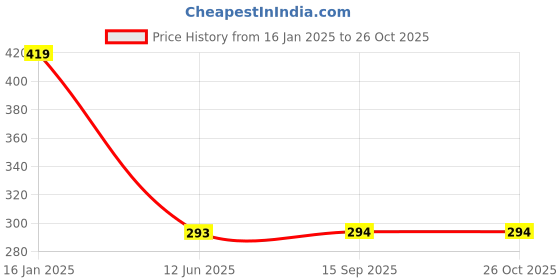 myntra.com Dollar Socks Women Pack of 3 Assorted Calf Length Socks dollar socks Price History Graph from 16 Jan 2025 to 26 Oct 2025