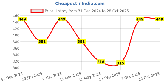 myntra.com Dollar Socks Women Pack Of 3 Assorted Full Length Socks dollar socks Price History Graph from 31 Dec 2024 to 28 Oct 2025
