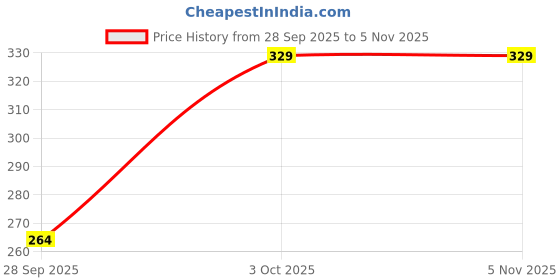 myntra.com Dollar Socks Women Pack Of 3 Assorted PatternedAnkle-Length Socks dollar socks Price History Graph from 28 Sep 2025 to 4 Nov 2025