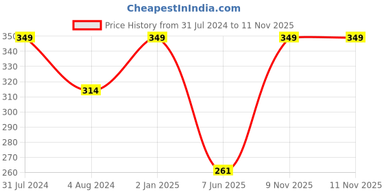 myntra.com Dollar Socks Women Pack Of 3 Assorted Wool Ankle Length Socks dollar socks Price History Graph from 31 Jul 2024 to 9 Nov 2025