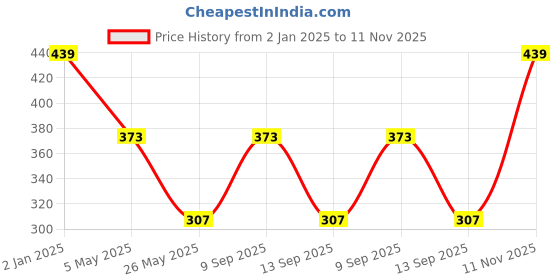 myntra.com Dollar Socks Women Pack Of 3 Assorted Woolen Calf-Length Socks dollar socks Price History Graph from 2 Jan 2025 to 11 Nov 2025