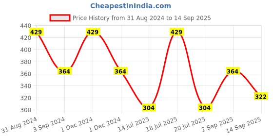 myntra.com Dollar Socks Women Pack Of 3 Assorted Woolen Calf-Length Socks dollar socks Price History Graph from 31 Aug 2024 to 14 Sep 2025