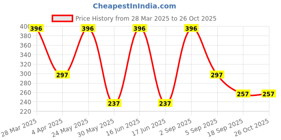 myntra.com Dollar Socks Women Pack Of 3 Cotton Above Ankle Length Socks dollar socks Price History Graph from 28 Mar 2025 to 26 Oct 2025