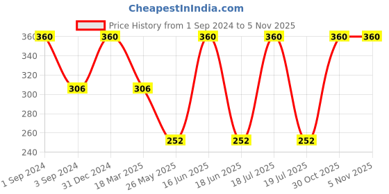 myntra.com Dollar Socks Women Pack Of 3 Cotton Ankle-Length Socks dollar socks Price History Graph from 1 Sep 2024 to 2 Nov 2025