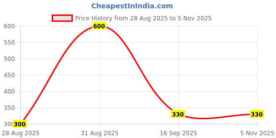 myntra.com Dollar Socks Women Pack Of 3 Cotton Calf-Length Socks dollar socks Price History Graph from 28 Aug 2025 to 4 Nov 2025