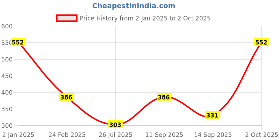 myntra.com Dollar Socks Women Pack Of 3 Cotton Calf-Length Socks dollar socks Price History Graph from 2 Jan 2025 to 2 Oct 2025