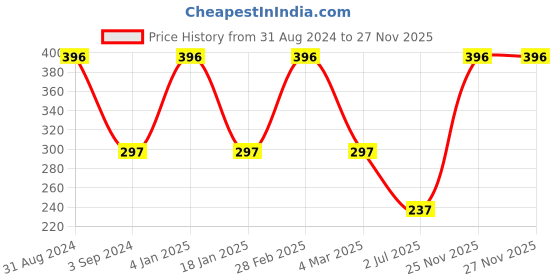 myntra.com Dollar Socks Women Pack Of 3 Patterned Above Ankle-Length Cotton Socks dollar socks Price History Graph from 31 Aug 2024 to 26 Nov 2025