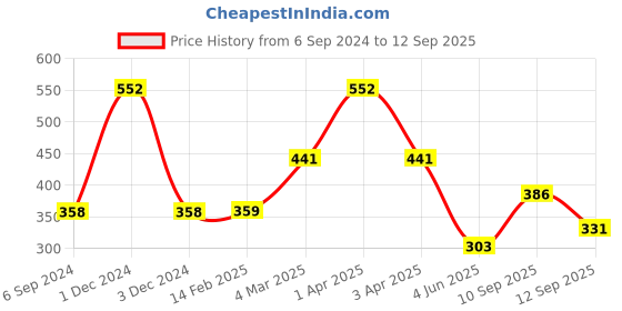 myntra.com Dollar Socks Women Pack Of 3 Patterned Above Ankle-Length Cotton Socks dollar socks Price History Graph from 6 Sep 2024 to 12 Sep 2025