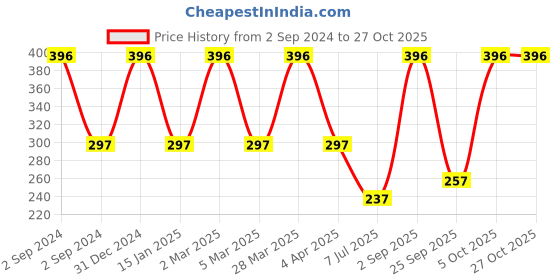 myntra.com Dollar Socks Women Pack Of 3 Patterned Cotton Calf-Length Socks dollar socks Price History Graph from 2 Sep 2024 to 27 Oct 2025