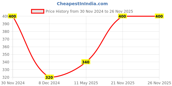 myntra.com Dollar Socks Women Pack of 3 Patterned Cotton Shoe Liners dollar socks Price History Graph from 30 Nov 2024 to 25 Nov 2025