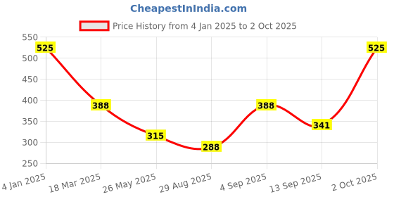myntra.com Dollar Socks Women Pack Of 5 Assorted Calf Length Cotton Socks dollar socks Price History Graph from 4 Jan 2025 to 2 Oct 2025