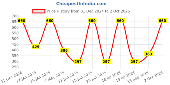 myntra.com Dollar Socks Women Pack Of 5 Cotton Ankle-Length Socks dollar socks Price History Graph from 31 Dec 2024 to 2 Oct 2025