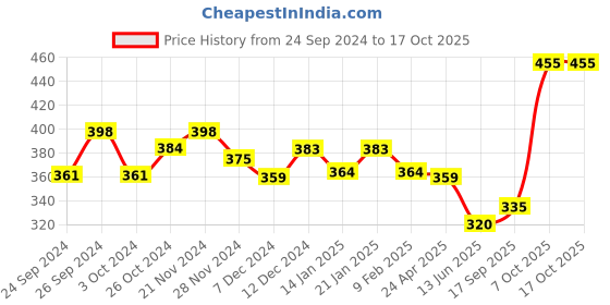 myntra.com Dollar Typography Printed Cotton Casual T-shirt dollar Price History Graph from 24 Sep 2024 to 16 Oct 2025