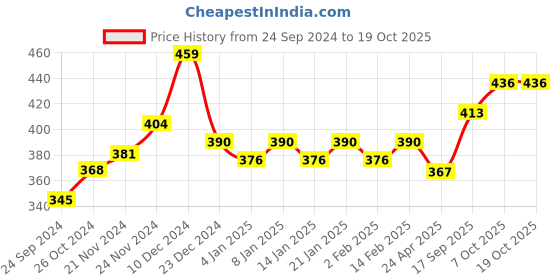 myntra.com Dollar Typography Printed Cotton T-shirt dollar Price History Graph from 24 Sep 2024 to 17 Oct 2025