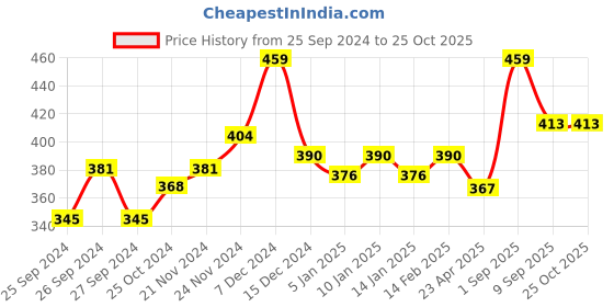 myntra.com Dollar Typography Printed Cotton T-shirt dollar Price History Graph from 25 Sep 2024 to 25 Oct 2025