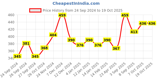myntra.com Dollar Typography Printed Regular Fit Short Sleeves Round Neck Cotton T-shirt dollar Price History Graph from 24 Sep 2024 to 17 Oct 2025