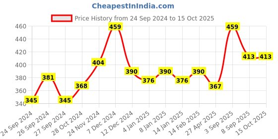 myntra.com Dollar Typography Printed Regular Fit Short Sleeves Round Neck Cotton T-shirt dollar Price History Graph from 24 Sep 2024 to 14 Oct 2025