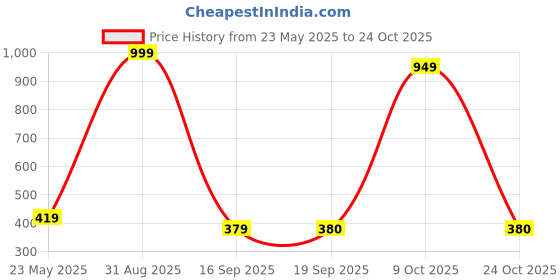 myntra.com Dollar TypographyPrinted Round Neck Cotton Regular Fit T-shirt dollar Price History Graph from 23 May 2025 to 24 Oct 2025