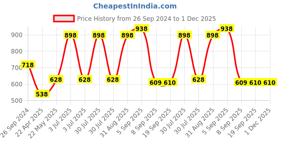 myntra.com Dollar Ultra Boys Charcoal Grey Striped Thermal Bottoms MUKT-001-CHML dollar ultra Price History Graph from 26 Sep 2024 to 30 Nov 2025