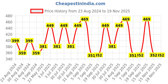 myntra.com Dollar Ultra Boys Charcoal Grey Striped Thermal Top dollar ultra Price History Graph from 23 Aug 2024 to 18 Nov 2025