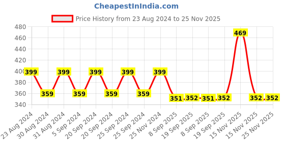 myntra.com Dollar Ultra Kids Cotton Thermal Bottoms dollar ultra Price History Graph from 23 Aug 2024 to 25 Nov 2025