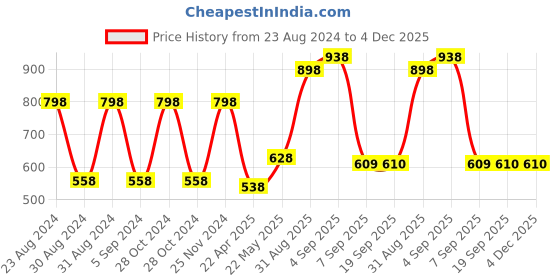 myntra.com Dollar Ultra Kids Pack of 2 Cotton Thermal Bottoms dollar ultra Price History Graph from 23 Aug 2024 to 4 Dec 2025