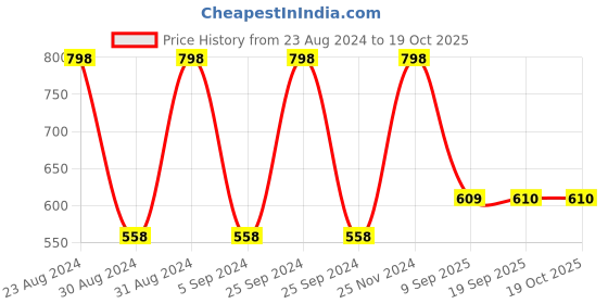 myntra.com Dollar Ultra Kids Pack Of 2 Thermal Bottoms dollar ultra Price History Graph from 23 Aug 2024 to 17 Oct 2025