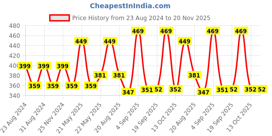 myntra.com Dollar Ultra Kids Thermal Bottoms dollar ultra Price History Graph from 23 Aug 2024 to 20 Nov 2025